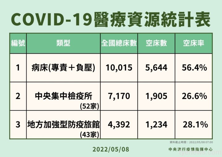 COVID-19確診5/8新增本土44294例 死亡12人 8 wp 1651992815493.