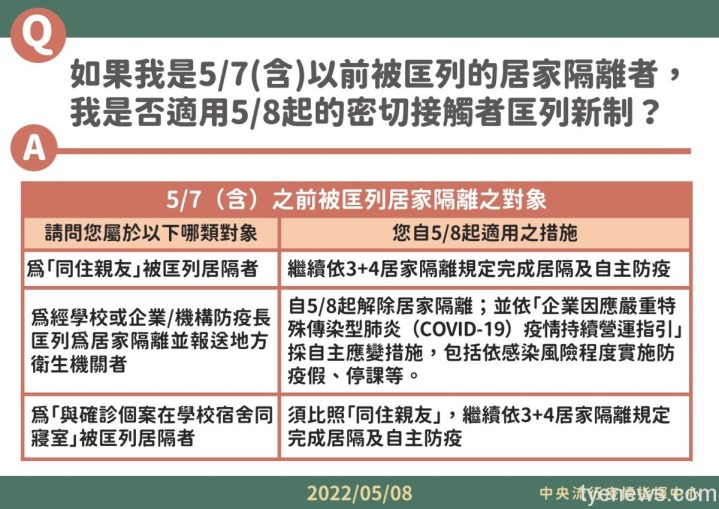 COVID-19確診5/8新增本土44294例 死亡12人 9 wp 1651992945714.