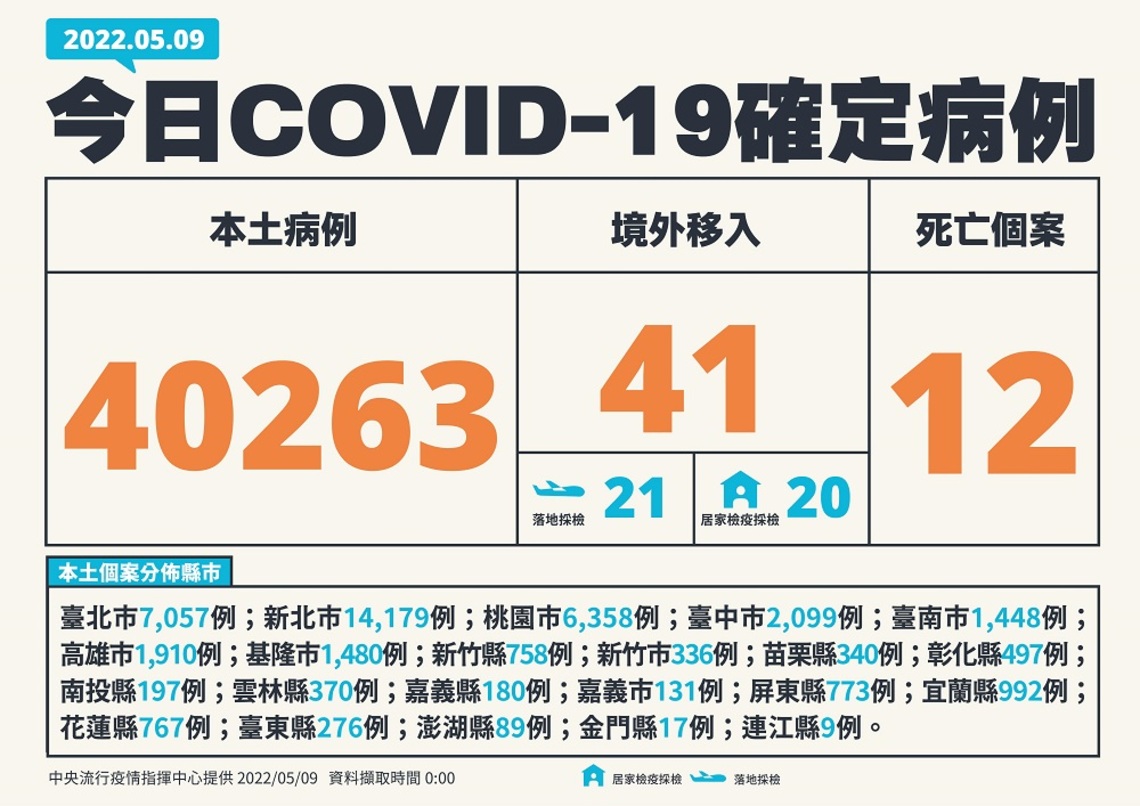 今日新增40263例本土 41例境外 12死