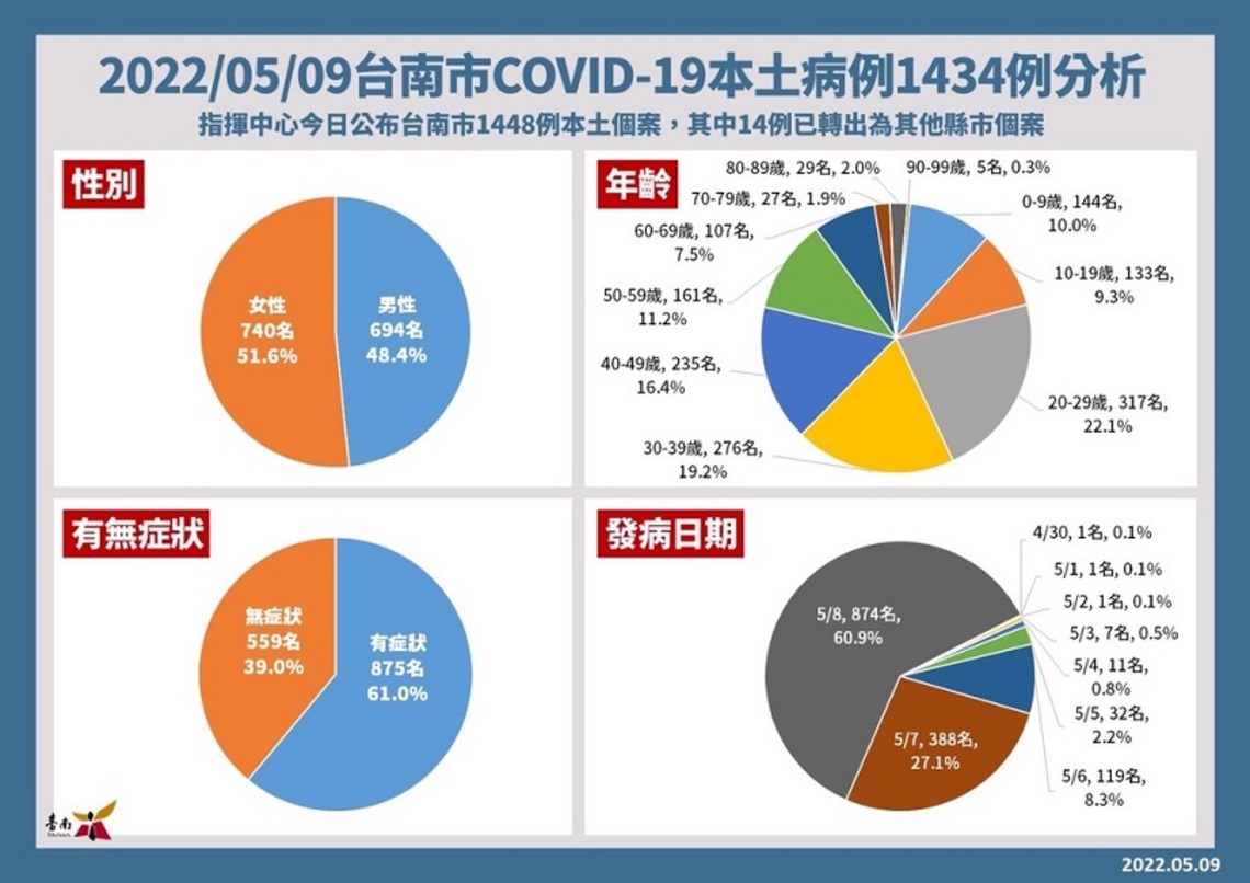台南今增1434名確診