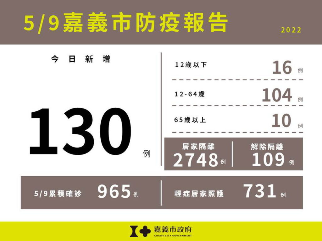 嘉義市防疫報告-130例