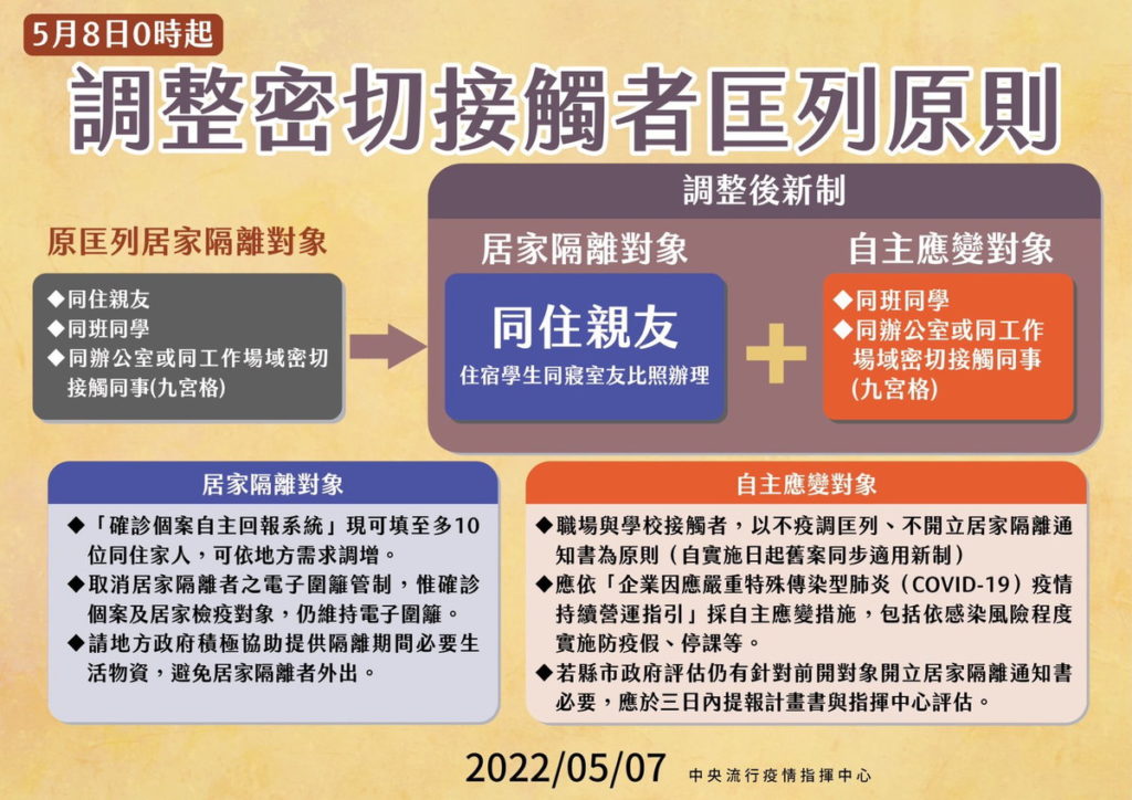 調整密切接觸者匡列原則