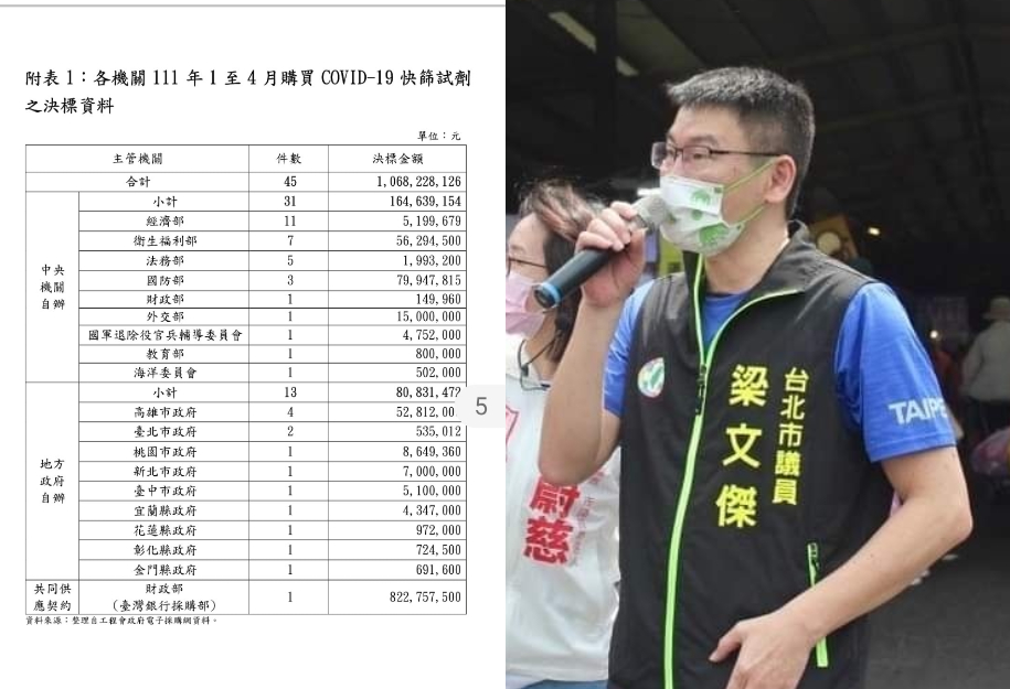 28億防疫預算誰刪?柯文哲這句話遭藍綠議員砲轟 80 梁文傑粉專