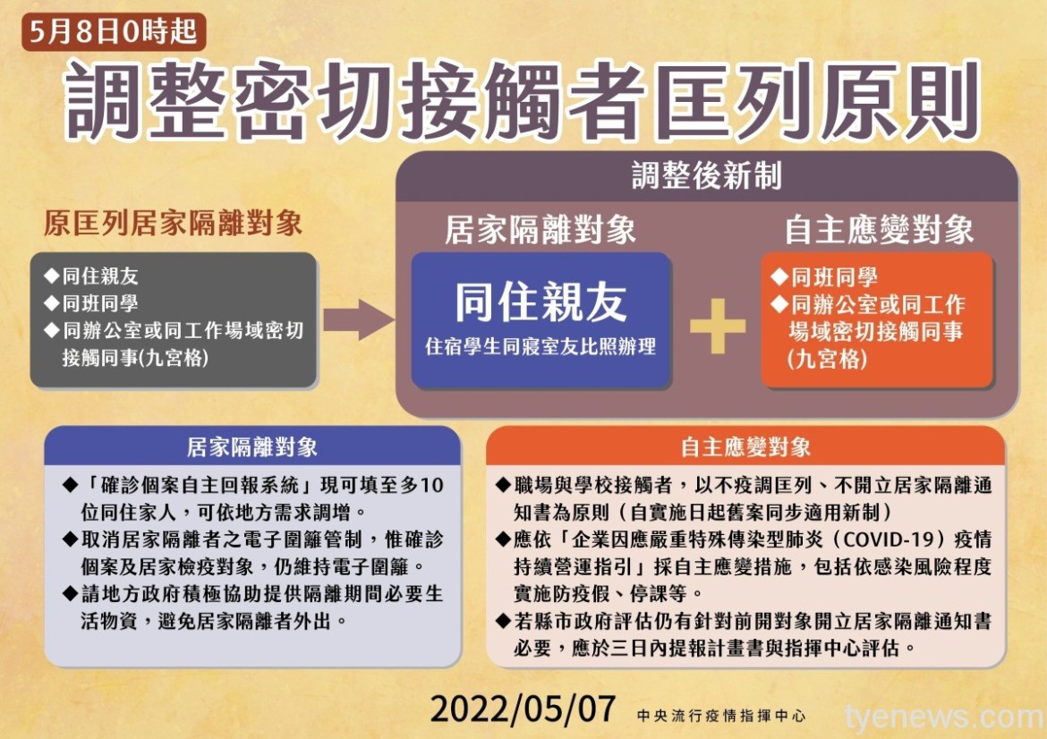 取消電子圍籬!居隔匡列以同住家人及大學同住室友為主 7 0507 重症調整 工作區域 1