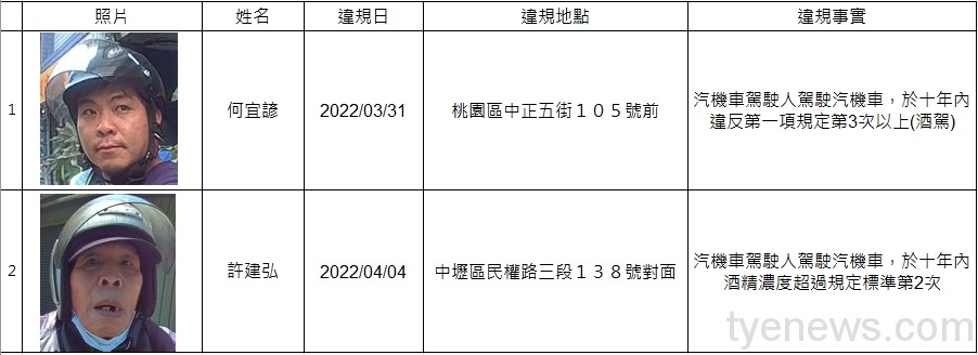 酒駕新法上路!桃園市公告2名酒駕累犯姓名及照片 20 1110509 酒駕累犯公布