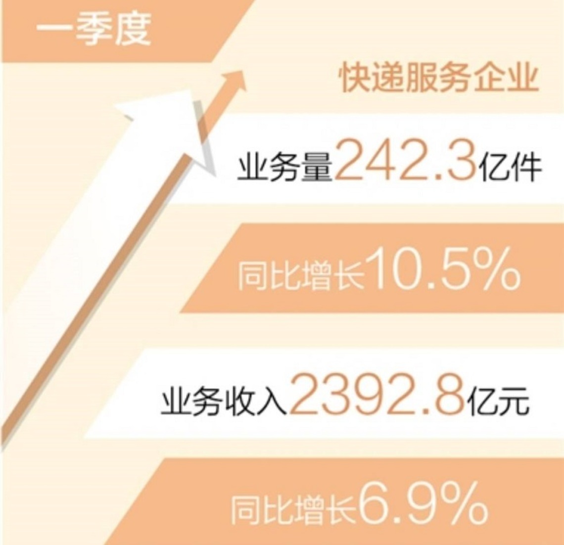 中國一季度快遞業務量達242.3億件 同比增長10.5%