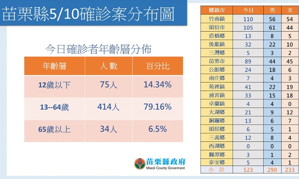苗栗今+523創疫情以來新高  竹南頭份皆破百例  國中9年級可在會考前一週線上教學