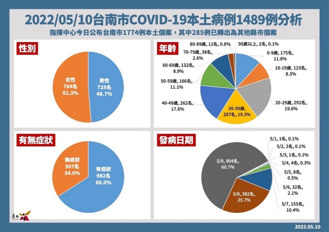 台南10日增1489確診