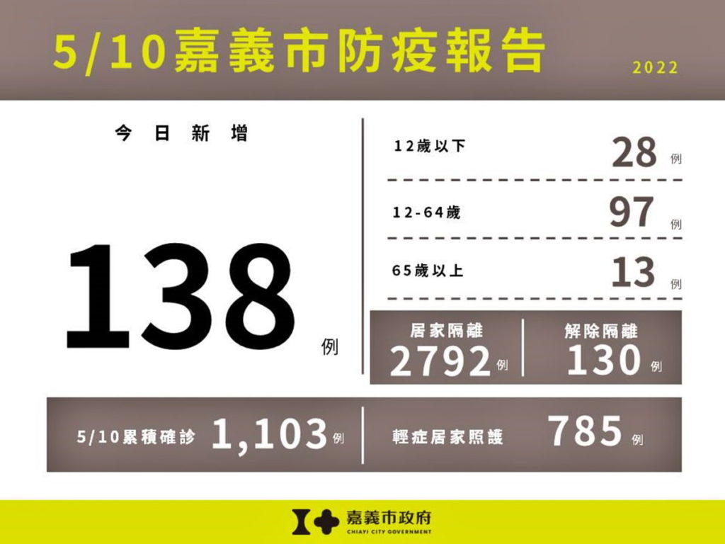 嘉義市防疫報告-138例