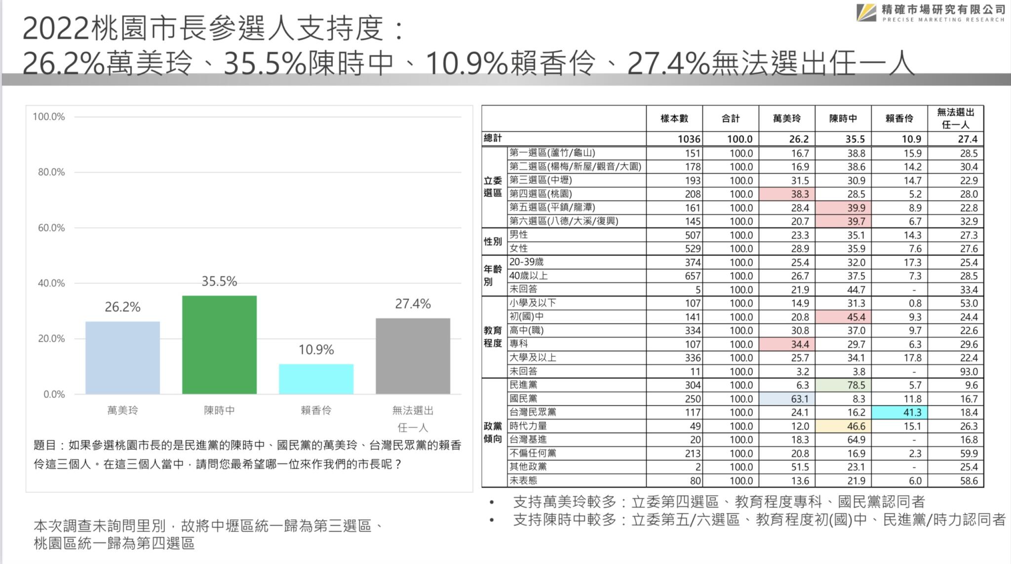 【匯流民調 2022 縣市長系列 3-1】75.3%市民肯定鄭文燦施政表現 國民黨市長人選仿初選機制 魯明哲領先羅智強緊追在後