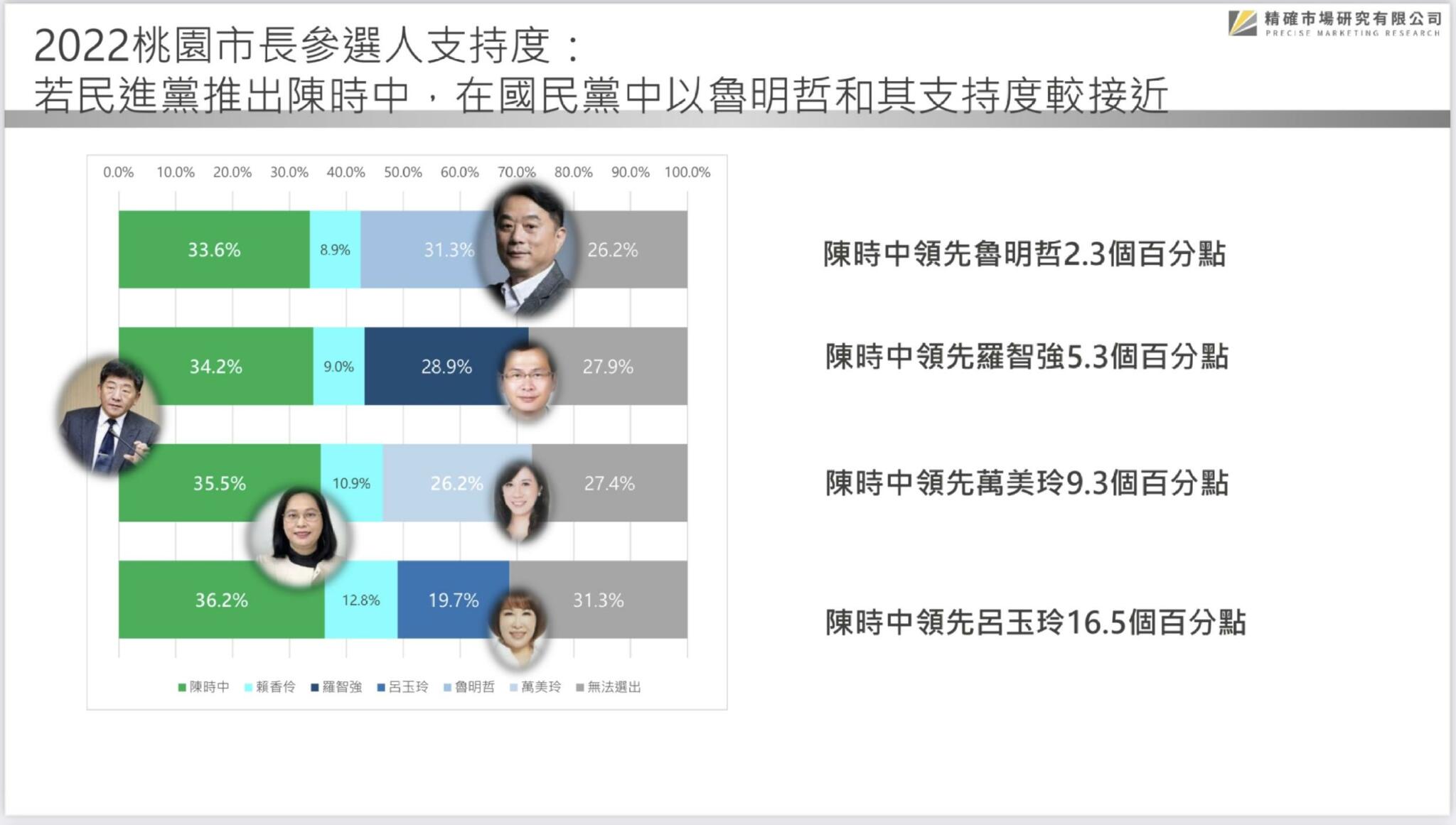 【匯流民調 2022 縣市長系列 3-1】75.3%市民肯定鄭文燦施政表現 國民黨市長人選仿初選機制 魯明哲領先羅智強緊追在後