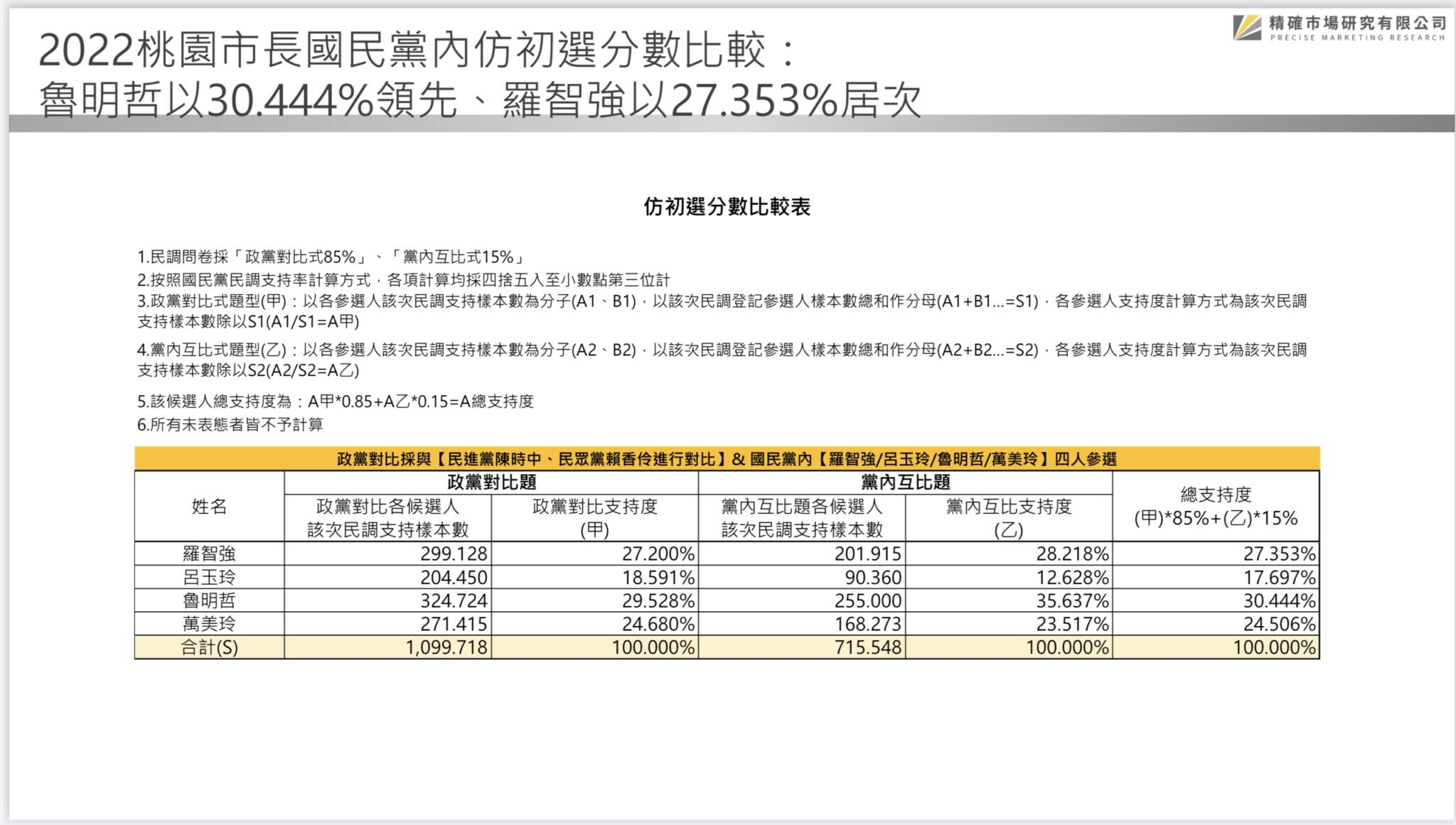 【匯流民調 2022 縣市長系列 3-1】75.3%市民肯定鄭文燦施政表現 國民黨市長人選仿初選機制 魯明哲領先羅智強緊追在後