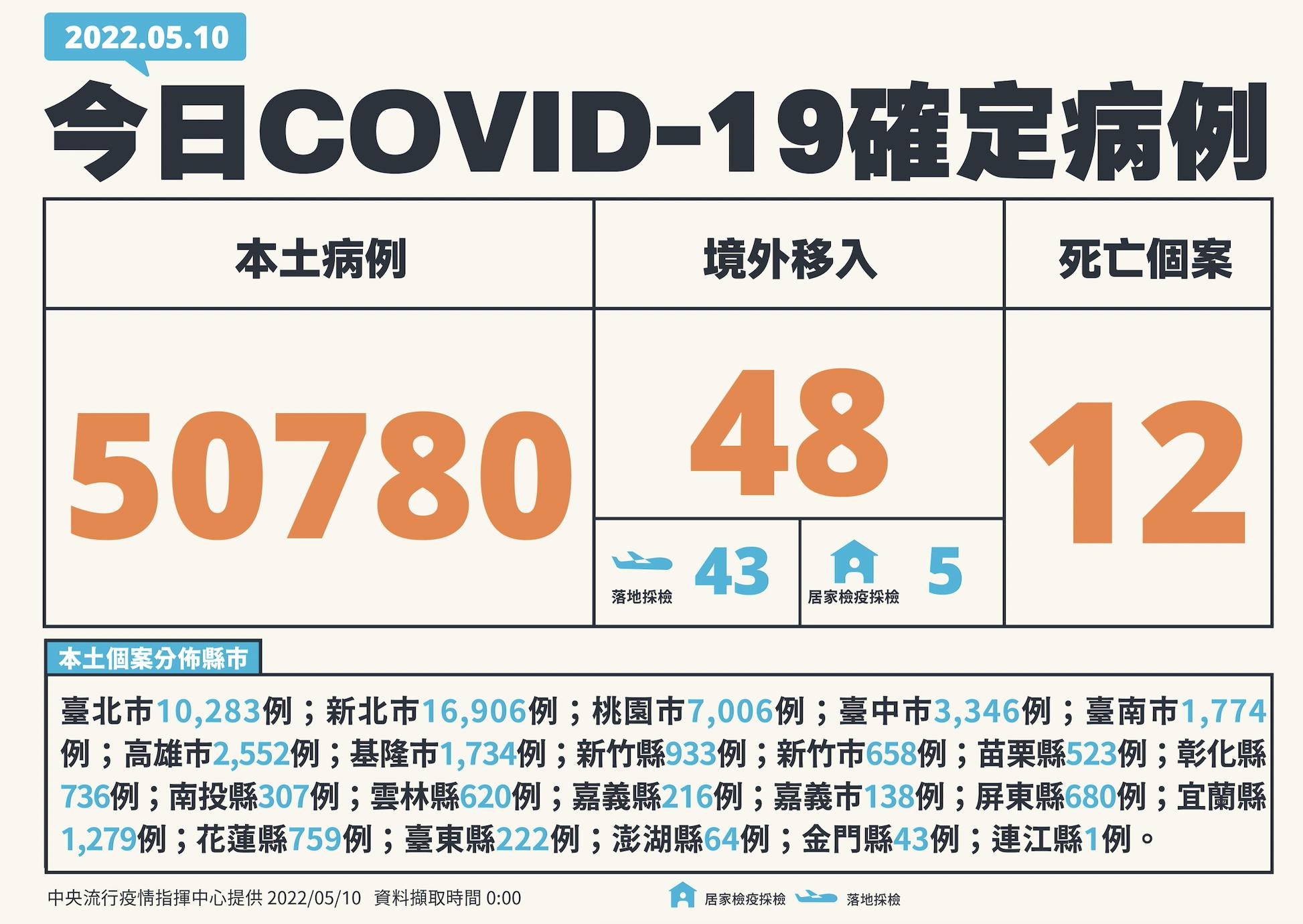 【有影】母親節效應退!連2降後確診暴增25%破5萬 單日再爆12死48中重症 24 截圖 2022 05 10 下午2.10.13