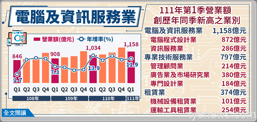 經濟部:今年首季網路媒體行銷廣告 年增17.3%創同季新高 19 wHandNews Image
