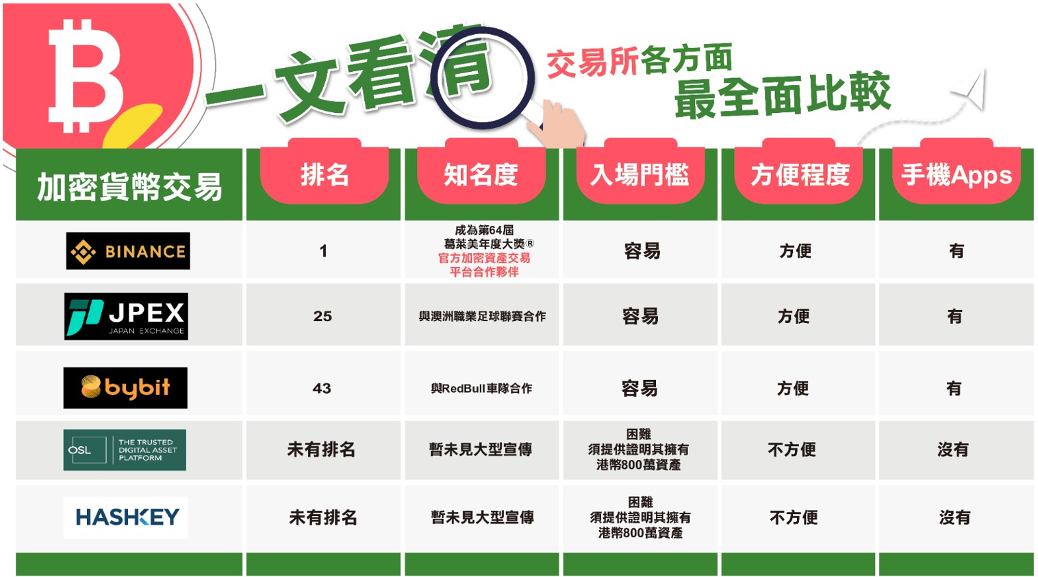 元財經：虛擬資產加密貨幣交易所比較掀標榜專業交易所反不方便使用