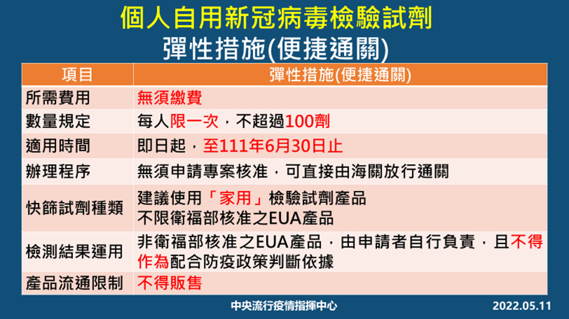 個人自用「新型冠狀病毒檢驗試劑」每人不超過100劑 免申請專案核准
