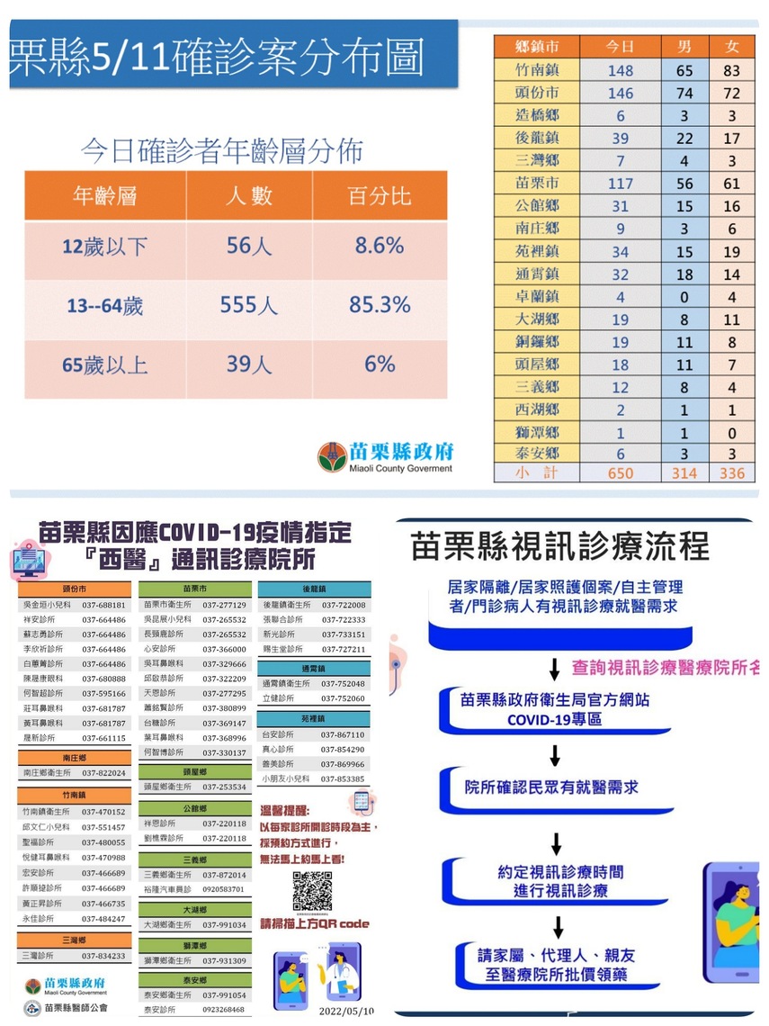 苗縣今+650本土 居家照護逾2千人 可視需要視訊醫療