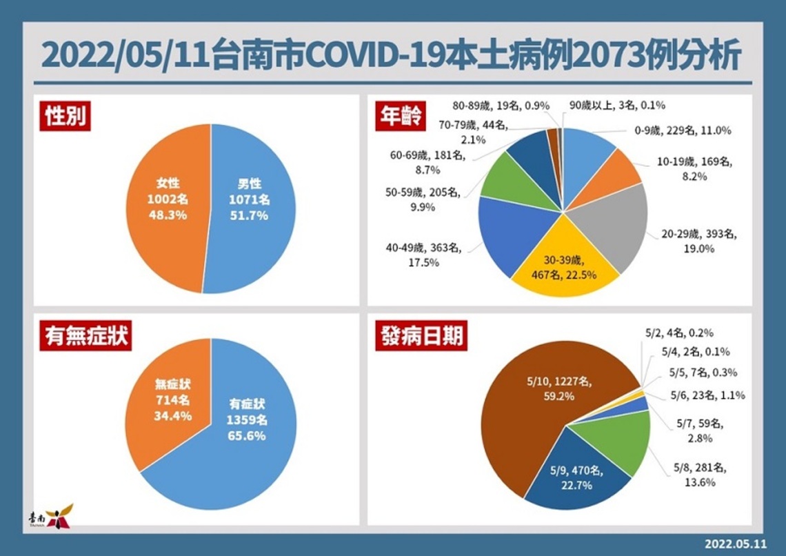 台南11日增2073例確診
