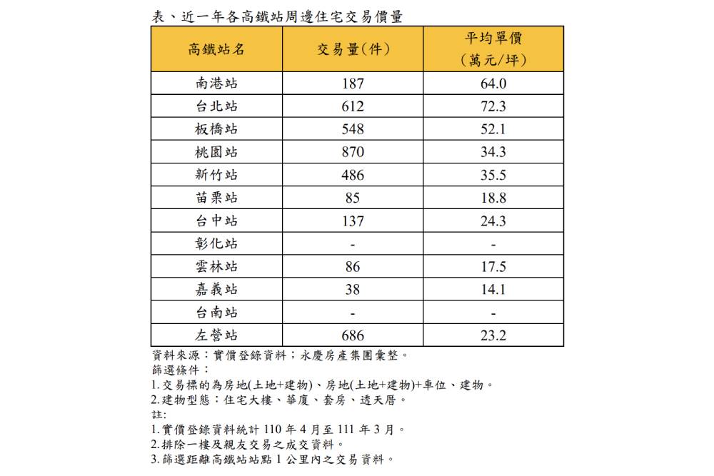 高鐵站房市熱度比一比!桃園站870件居冠 台北、高雄緊追其後 64 New Project 2022 05 11T122941.612