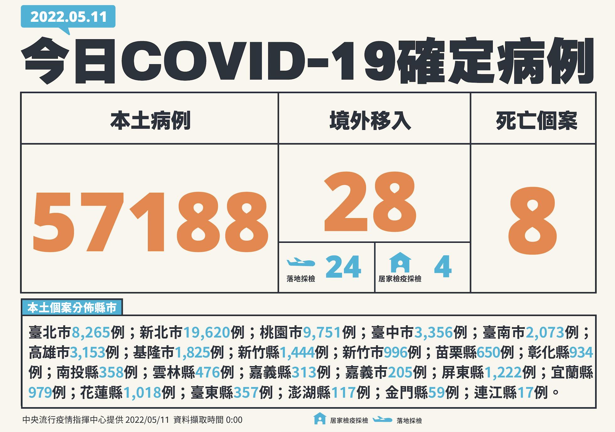 【有影】本土+57188!續成長12% 單日又爆8死、69中重症 22 截圖 2022 05 11 下午2.05.11