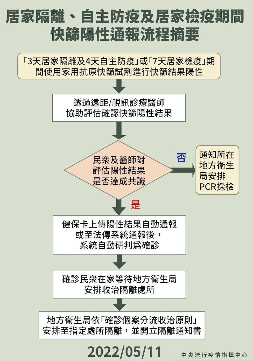 【有影】3類人快篩陽=確診怎做?二圖搞懂流程 「快篩得跟健保卡一起拍照」 24 截圖 2022 05 11 下午2.28.32
