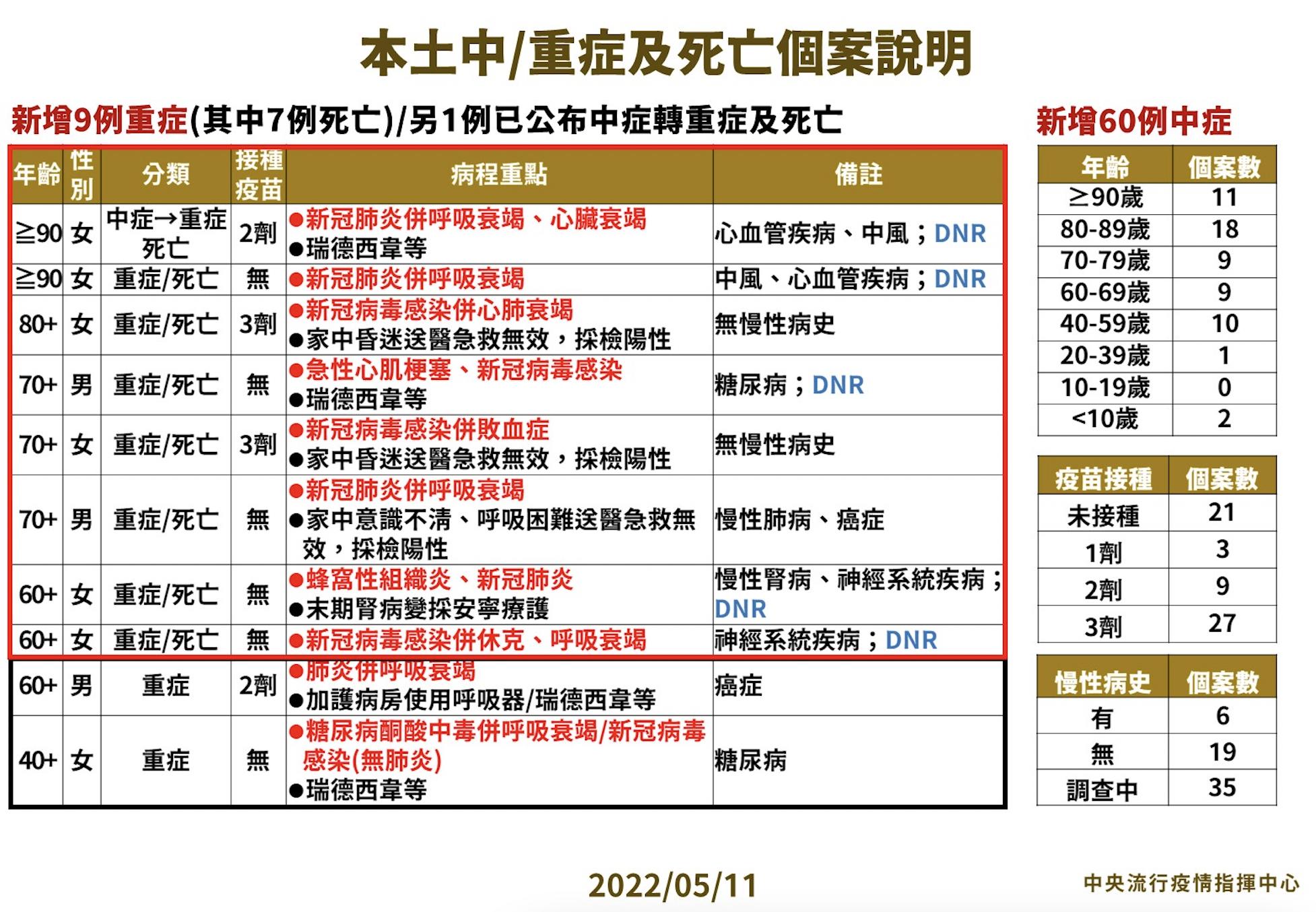 單日8死驚見「3人在家昏迷當天即亡」! 羅一鈞點名最危險是這群人 20 截圖 2022 05 11 下午2.47.15