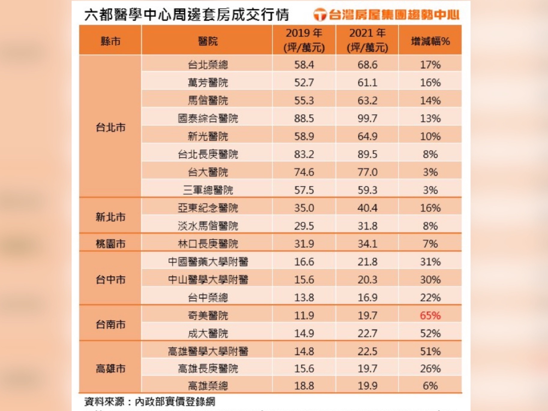 感念醫護人員抗疫辛勞 台灣房屋:醫護購屋代書費全免 62 S 50421886