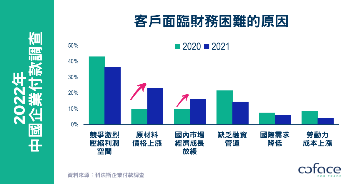 科法斯發佈中國企業付款調查報告：  供應鏈中斷和原材料價格上漲的風險增加