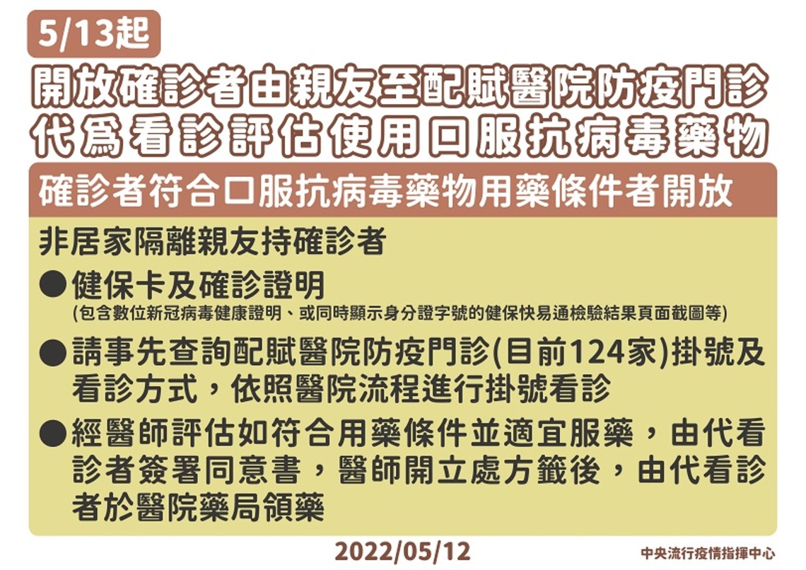 5/13起開放確診者 可由親友代為看診以評估使用口服抗病毒藥物
