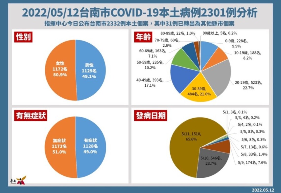 台南12日增2301確診