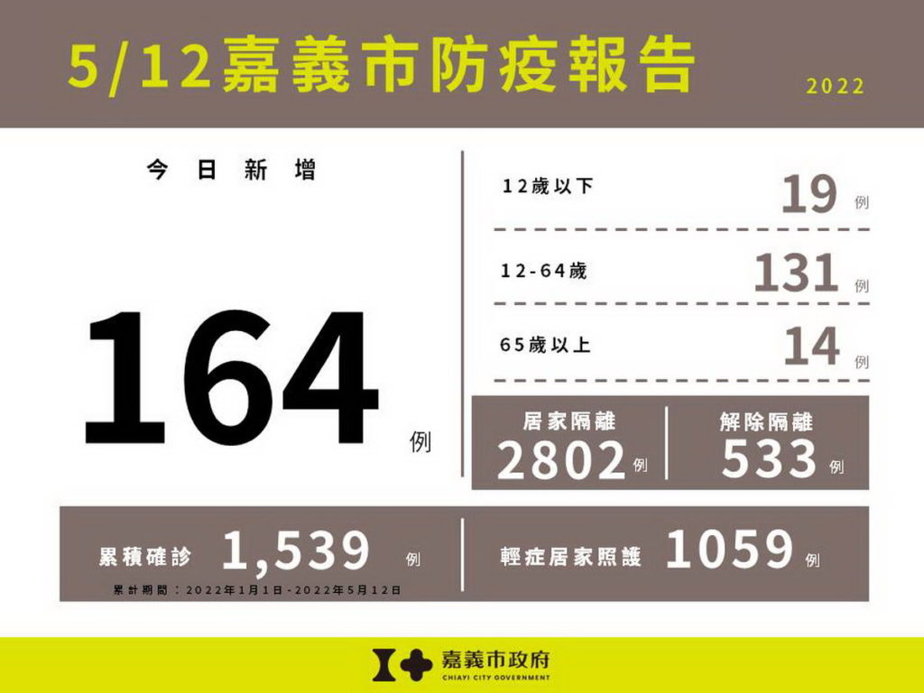 嘉義市防疫報告