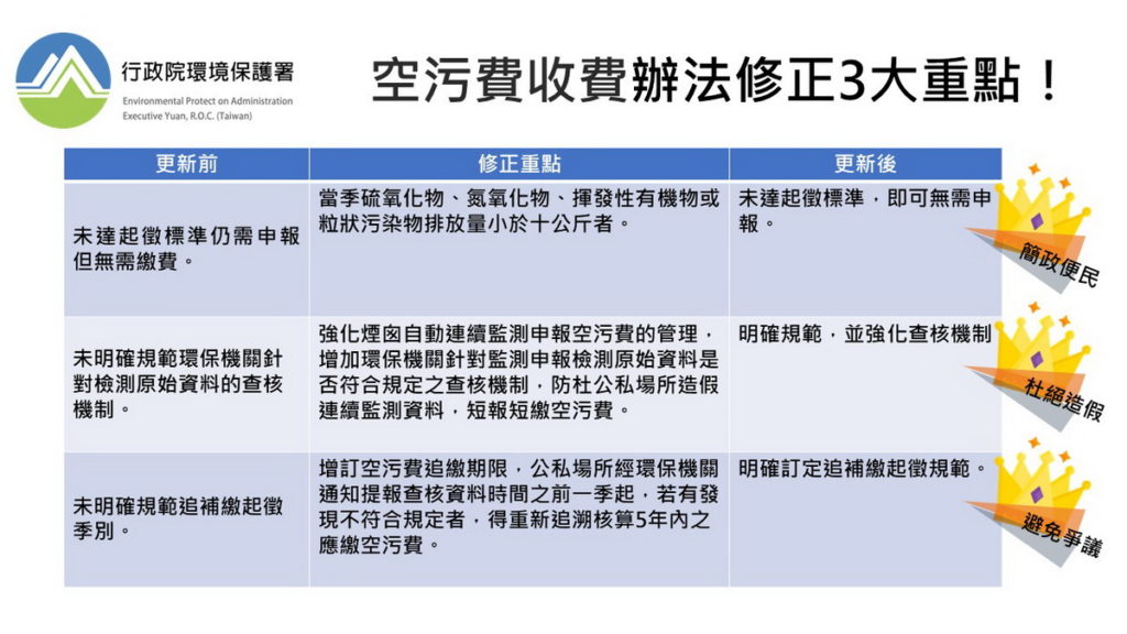 空污費收費辦法修正草案3大重點