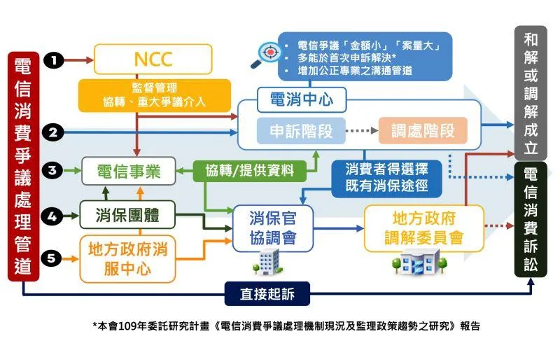 國內7家電信業者共同成立 電信消費爭議處理中心6、7月將掛牌營運 13 a261386f4038e332b3102acaa2132b6c