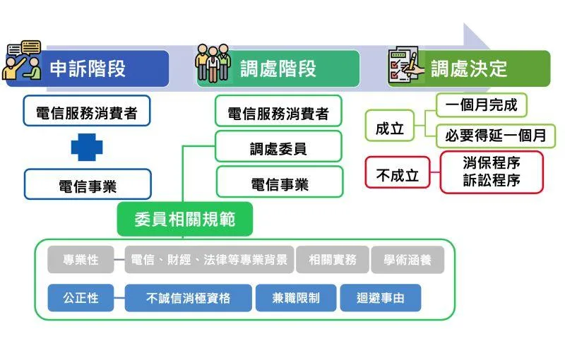 國內7家電信業者共同成立 電信消費爭議處理中心6、7月將掛牌營運 14 418086cc4829f06aa34b580767c955e9