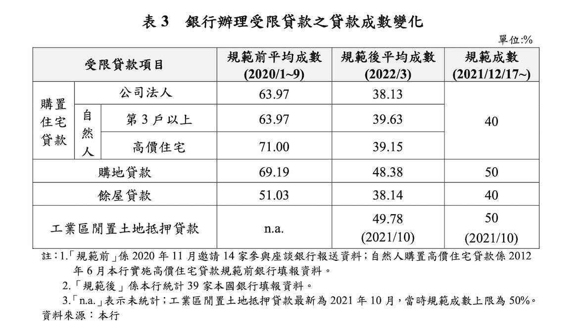俄烏戰爭迫使歐美升息 台灣跟上?央行擬採緊縮政策 保守型微幅升息 41 我國央行擬透過信用管制措施,避免熱錢過度湧入不動產,導致信用資源過度集中不動產。