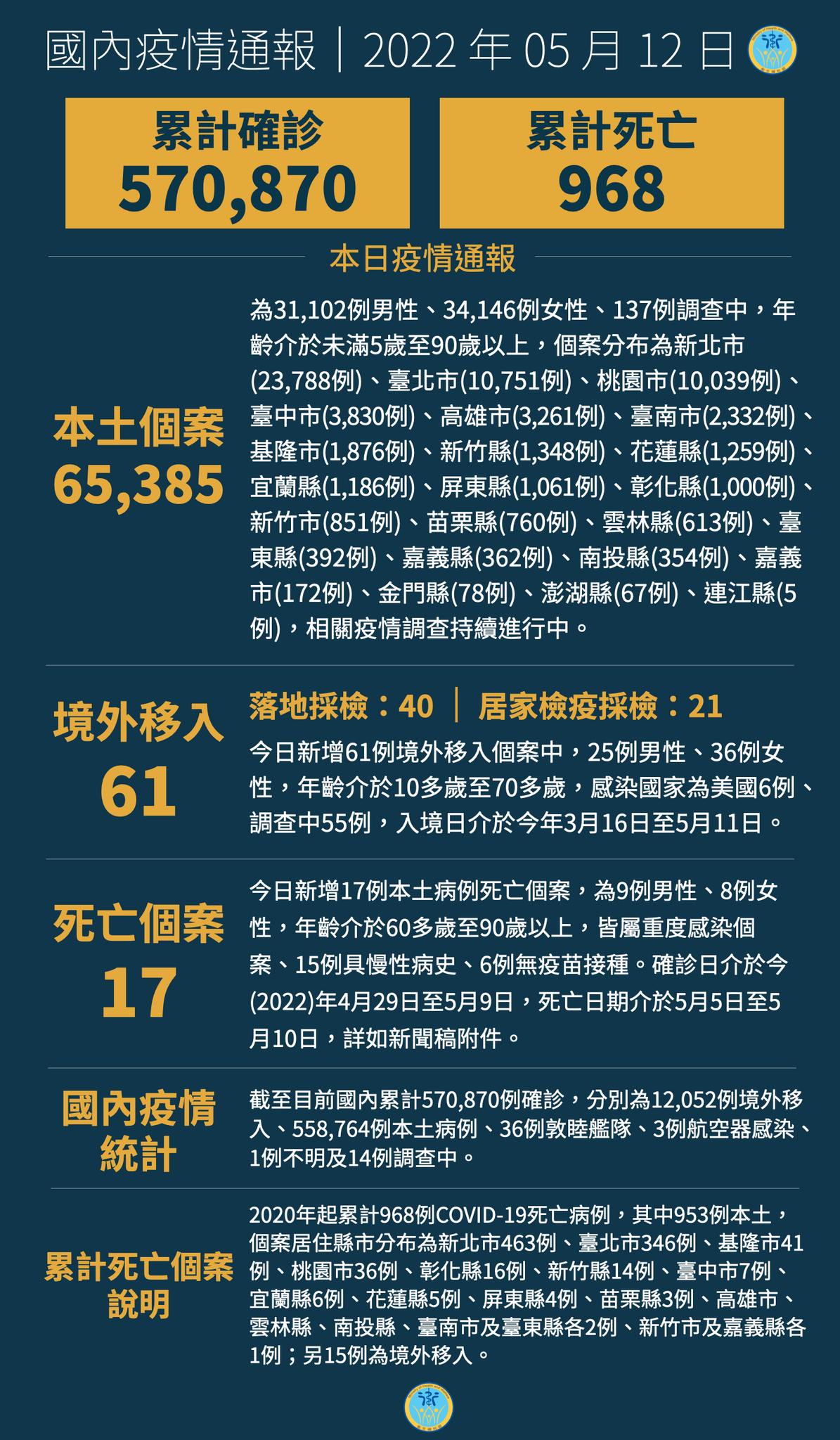 新增65,446例COVID-19確定病例，分別為65,385例本土及61例境外移入