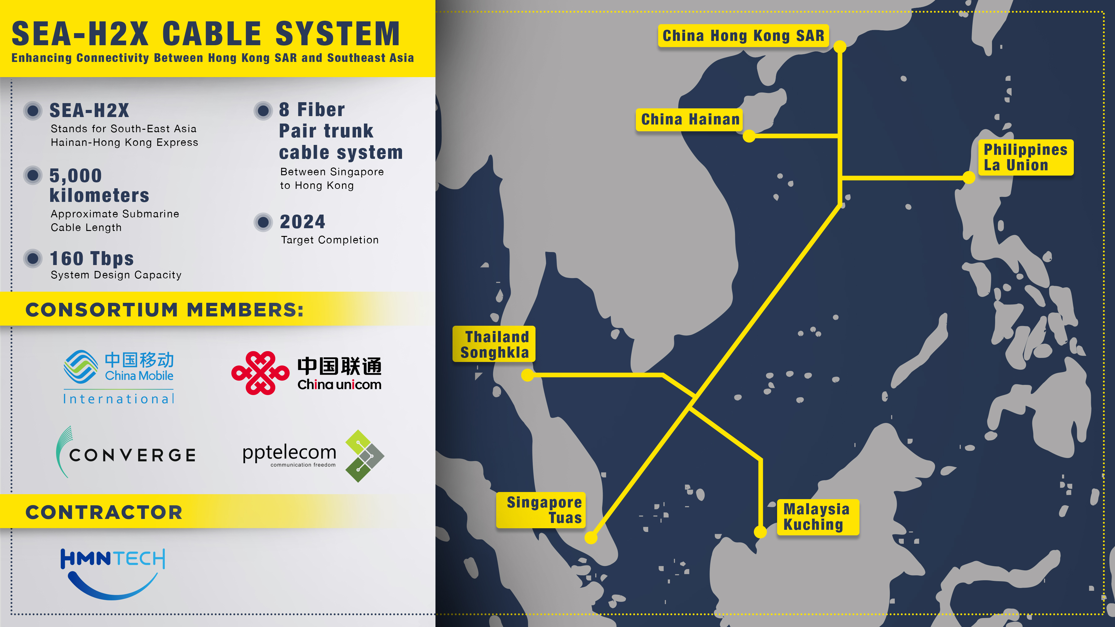 中國移動國際、中國聯通國際等攜手華海通信共同宣佈建設SEA-H2X國際海纜，賦能亞洲互聯新時代