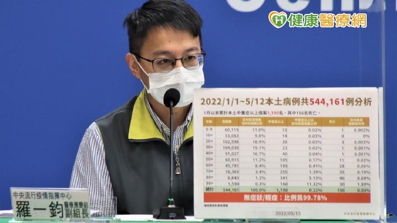 今死亡+41多為年長者 羅一鈞:出現這些徵兆快送醫