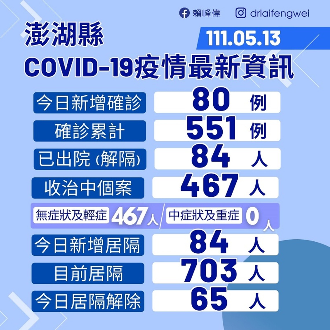 澎縣府公布新增80起案例 皆為輕症 累計551例 84人已出院