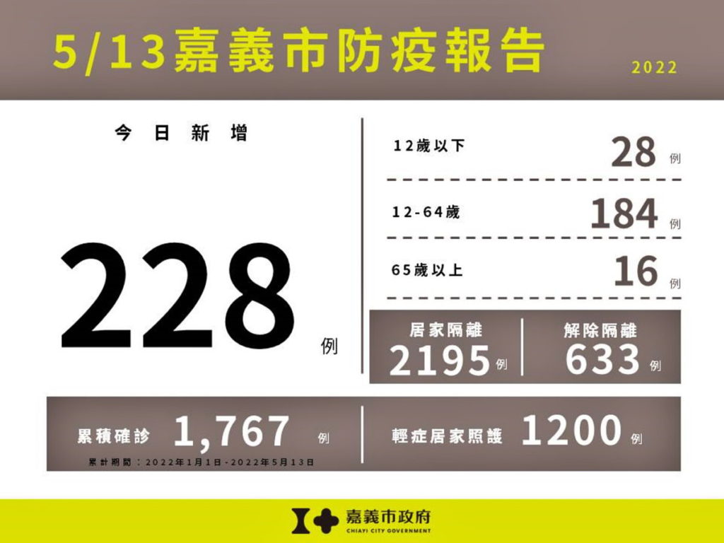 嘉義市防疫報告
