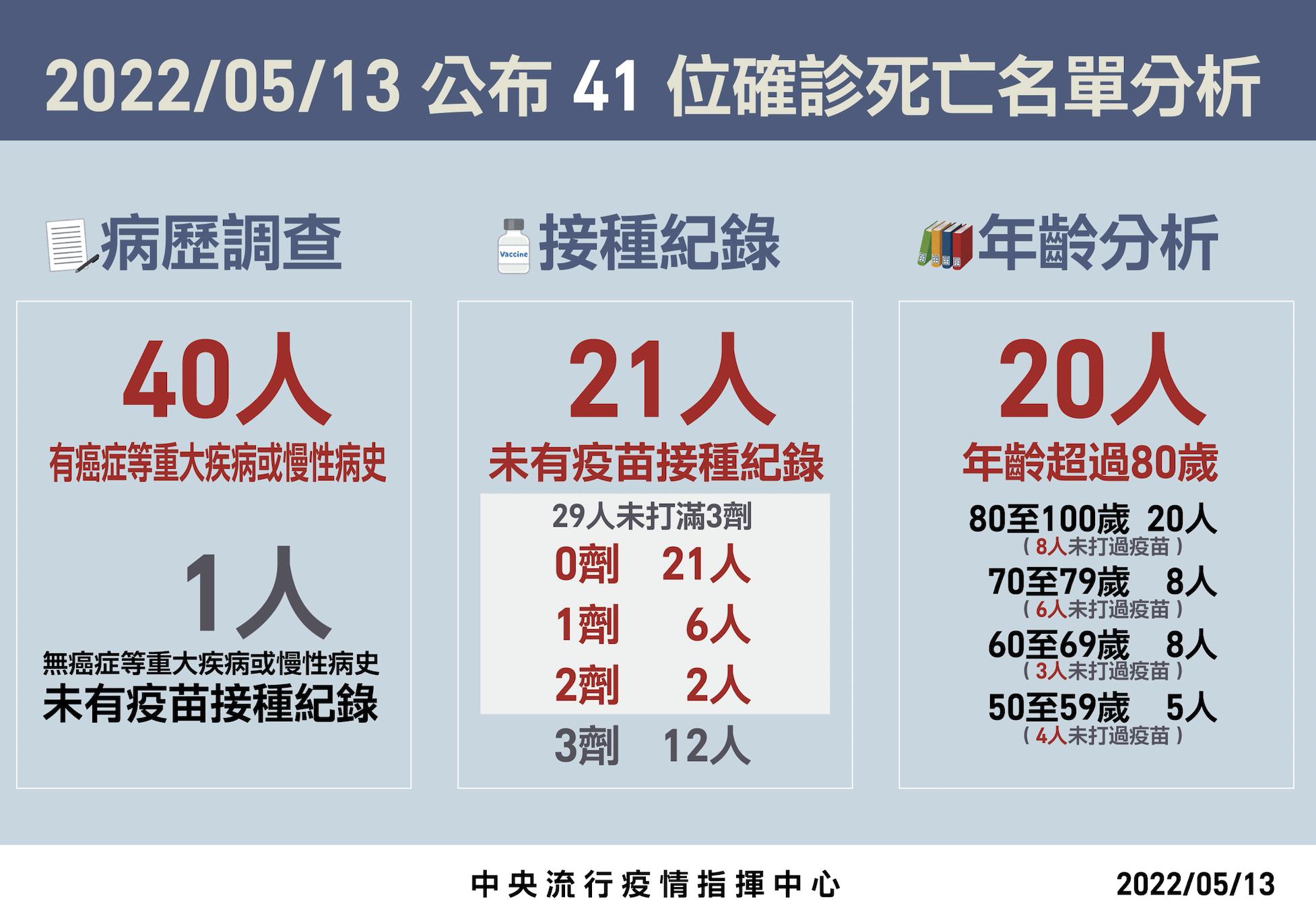 【有影】暴衝!單日41死、217中重症恐怖雙高 首見「產婦重症」20歲女大出血 14 截圖 2022 05 13 下午2.08.12
