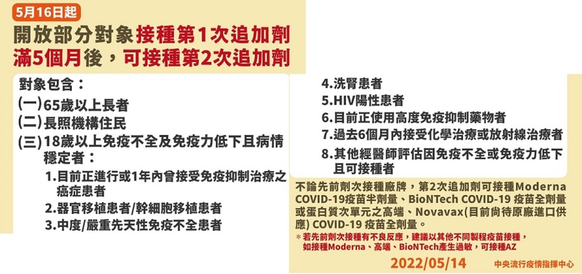 5/16起開放部分對象接種第一次追加劑滿5個月後,可接種第二次追加劑