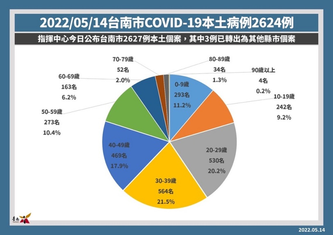 台南14日增2624確診議會質詢延後