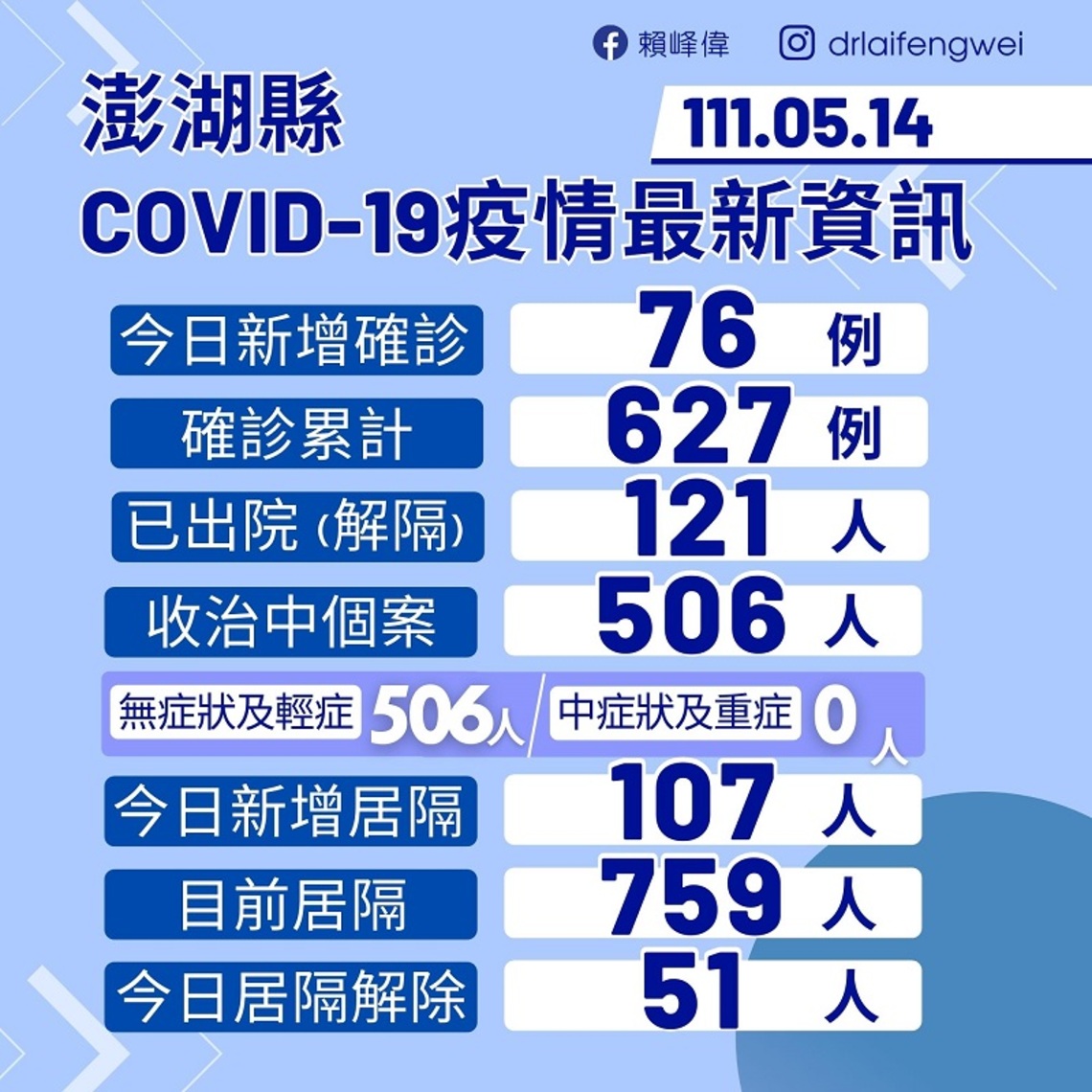 縣府公布新增76起案例  皆為輕症  累計627例 121人已出院