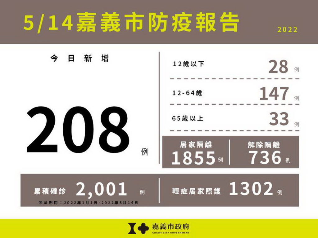 嘉義市防疫報告
