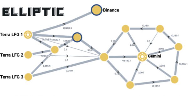 Elliptic追跡LFG比特幣儲備流向:金流斷點在中心化交易所 ; dForce創辦人:散戶施壓很關鍵