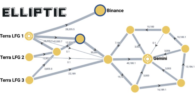 Elliptic追跡LFG比特幣儲備流向:金流斷點在中心化交易所 ; dForce創辦人:散戶施壓很關鍵