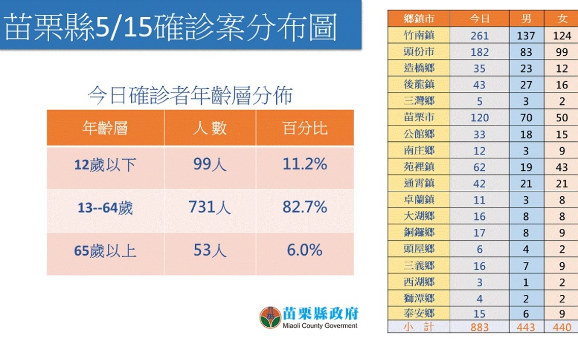 苗縣今+883本土 5/16起開放三類人接種第4劑 無法選擇BNT