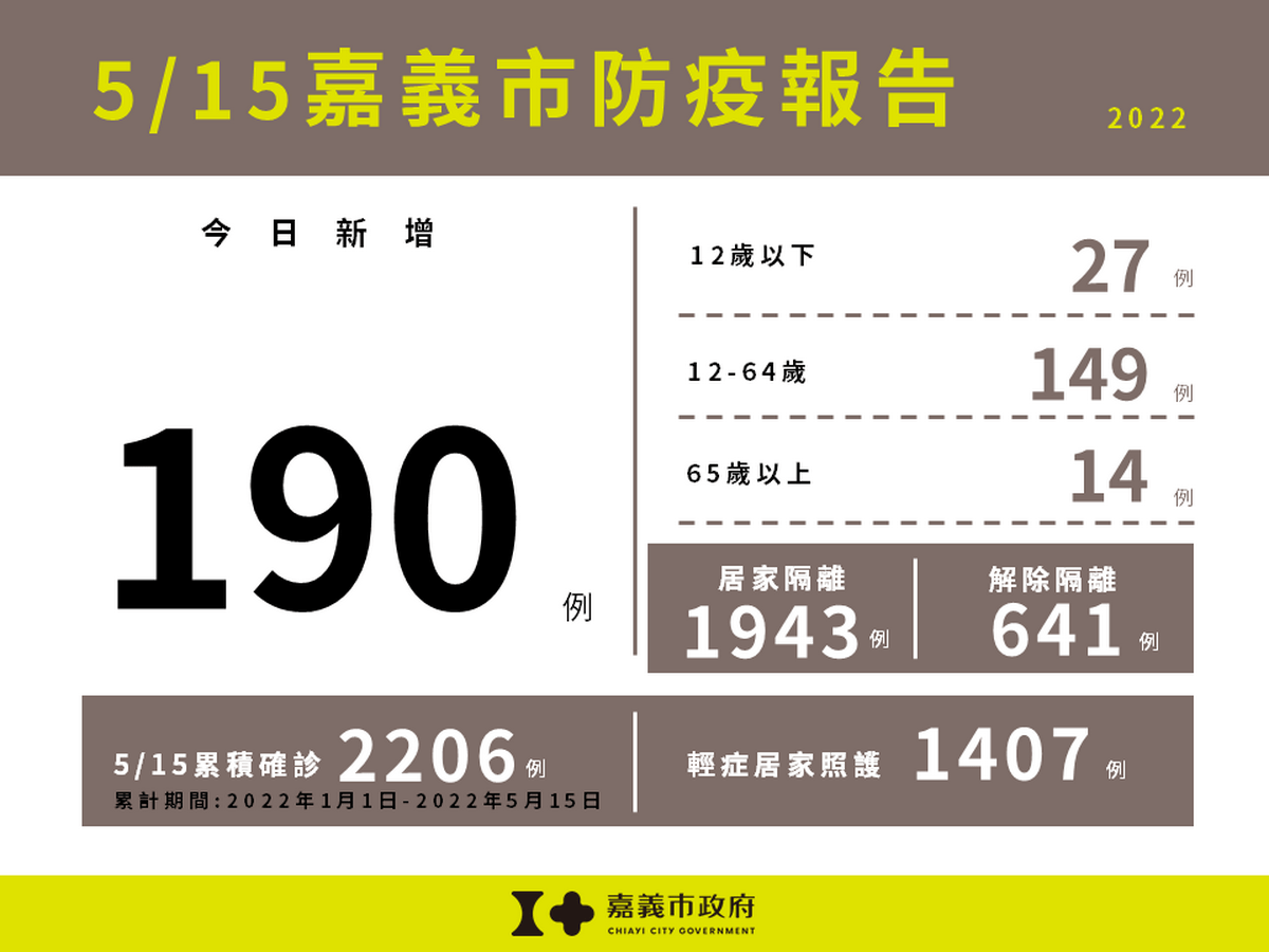 嘉義市防疫報告-190例