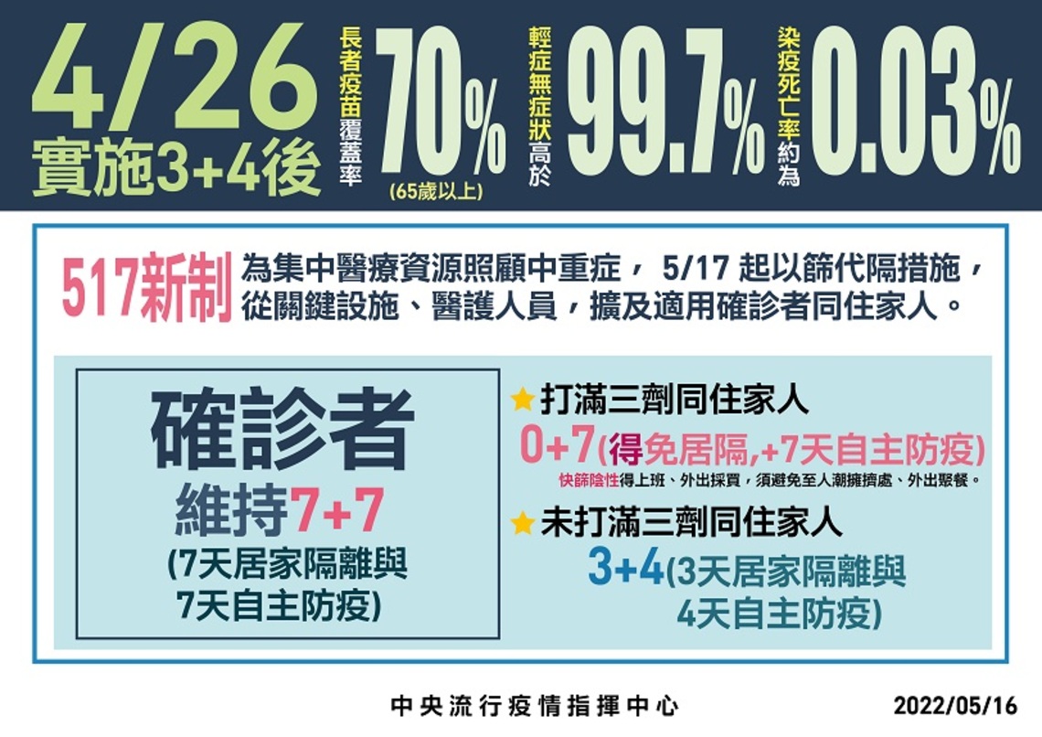 5/17起   確診者同住家人已完成3劑疫苗接種者可免居隔    改7天自主防疫